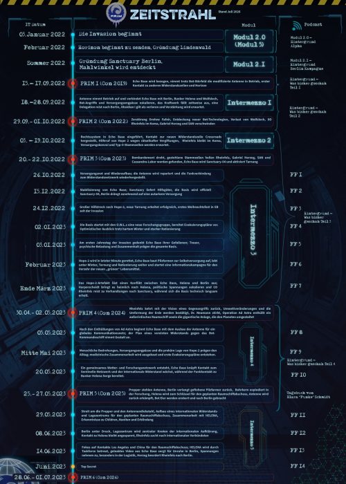 P.R.I.M. Story Zeitstrahl v01
